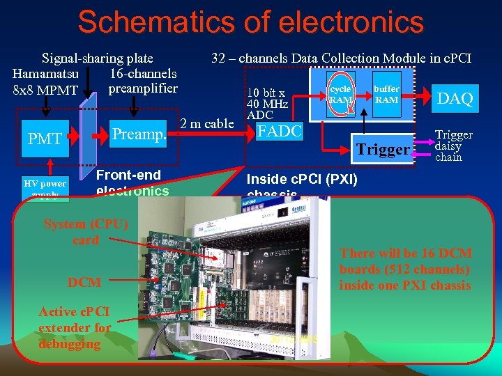 Schematics of electronics Signal-sharing plate Hamamatsu 16 -channels preamplifier 8 x 8 MPMT Preamp.