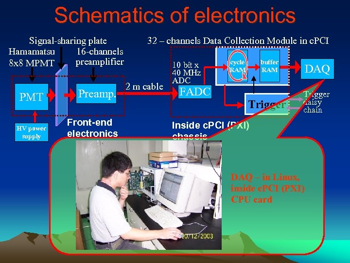 Schematics of electronics Signal-sharing plate Hamamatsu 16 -channels preamplifier 8 x 8 MPMT HV