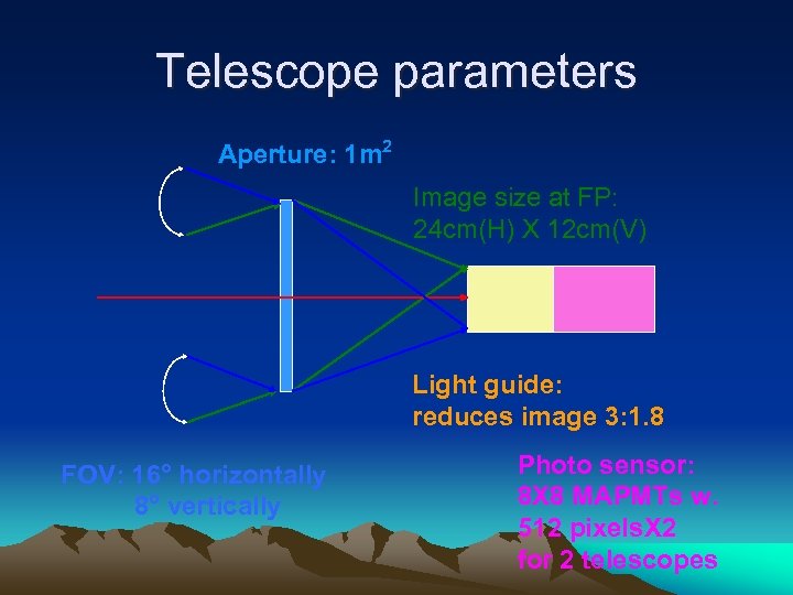 Telescope parameters Aperture: 1 m 2 Image size at FP: 24 cm(H) X 12