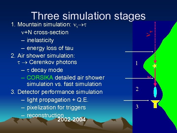 Three simulation stages 1. Mountain simulation: +N cross-section – inelasticity – energy loss of