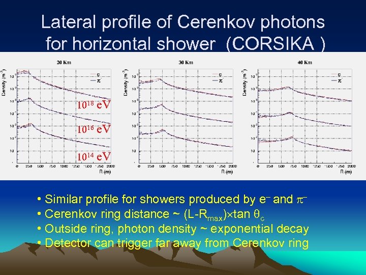Lateral profile of Cerenkov photons for horizontal shower (CORSIKA ) 1018 e. V 1016