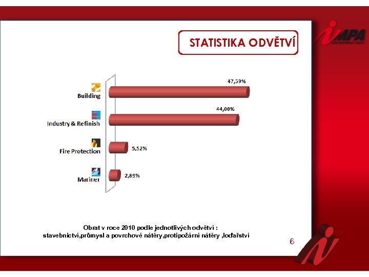 STATISTIKA ODVĚTVÍ Obrat v roce 2010 podle jednotlivých odvětví : stavebnictví, průmysl a povrchové
