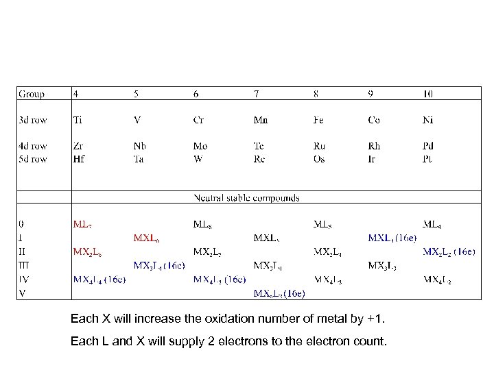 Each X will increase the oxidation number of metal by +1. Each L and