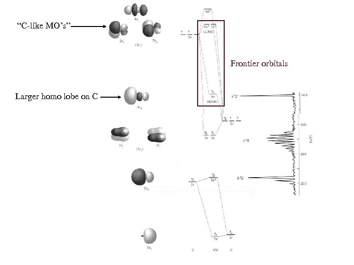 “C-like MO’s” Frontier orbitals Larger homo lobe on C 