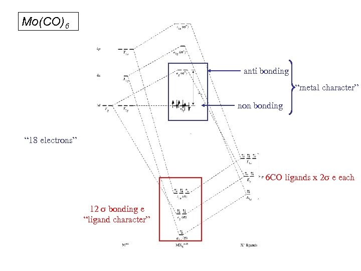 Mo(CO)6 anti bonding “metal character” non bonding “ 18 electrons” 6 CO ligands x