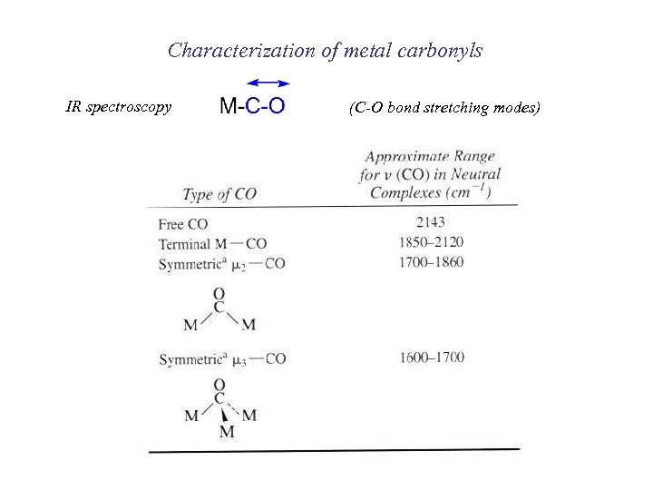 Characterization of metal carbonyls IR spectroscopy (C-O bond stretching modes) 