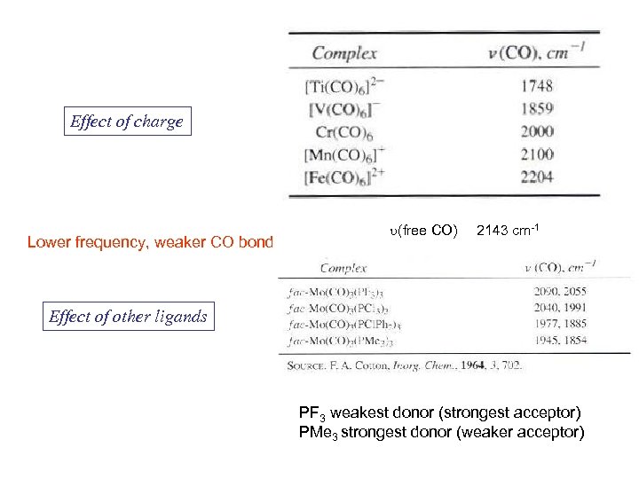 Effect of charge Lower frequency, weaker CO bond u(free CO) 2143 cm-1 Effect of