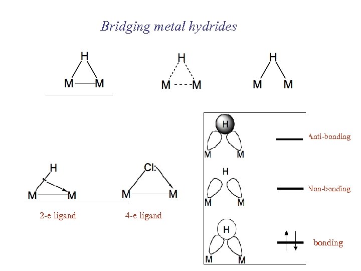 Bridging metal hydrides Anti-bonding Non-bonding 2 -e ligand 4 -e ligand bonding 