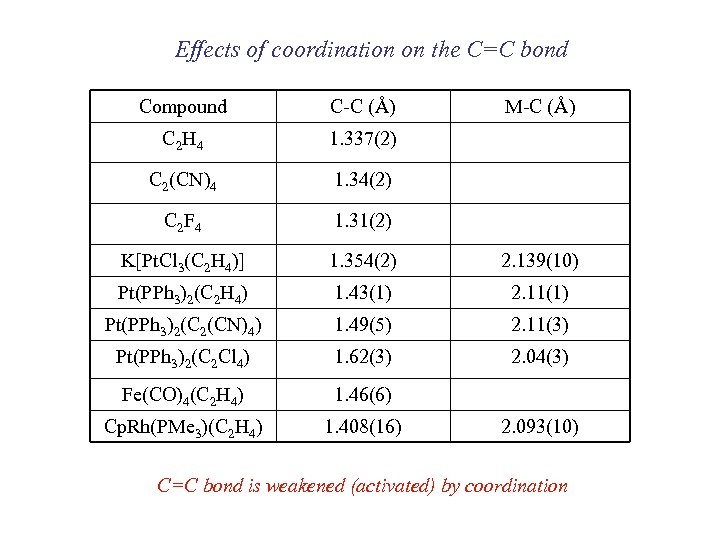 Effects of coordination on the C=C bond Compound C-C (Å) M-C (Å) C 2
