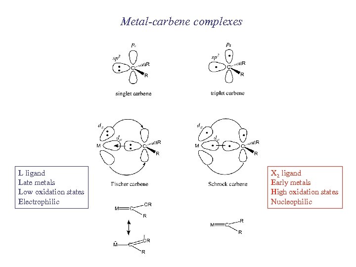 Metal-carbene complexes L ligand Late metals Low oxidation states Electrophilic X 2 ligand Early