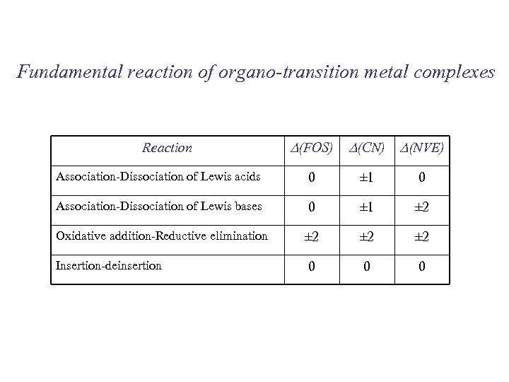 Fundamental reaction of organo-transition metal complexes Reaction D(FOS) D(CN) D(NVE) Association-Dissociation of Lewis acids