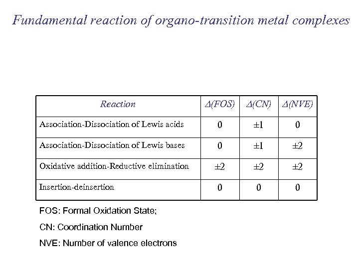 Fundamental reaction of organo-transition metal complexes Reaction D(FOS) D(CN) D(NVE) Association-Dissociation of Lewis acids