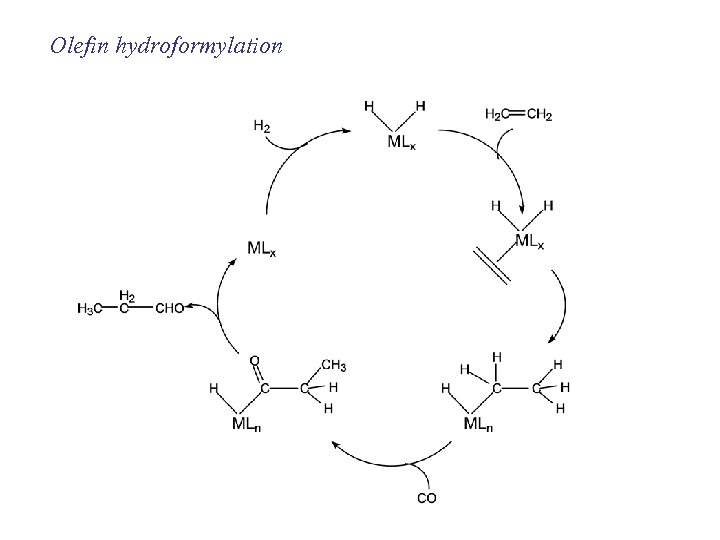 Olefin hydroformylation 