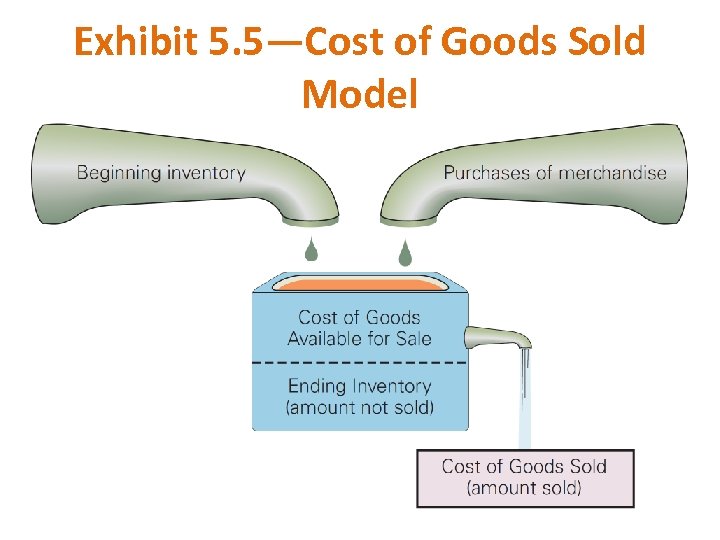 Exhibit 5. 5—Cost of Goods Sold Model 