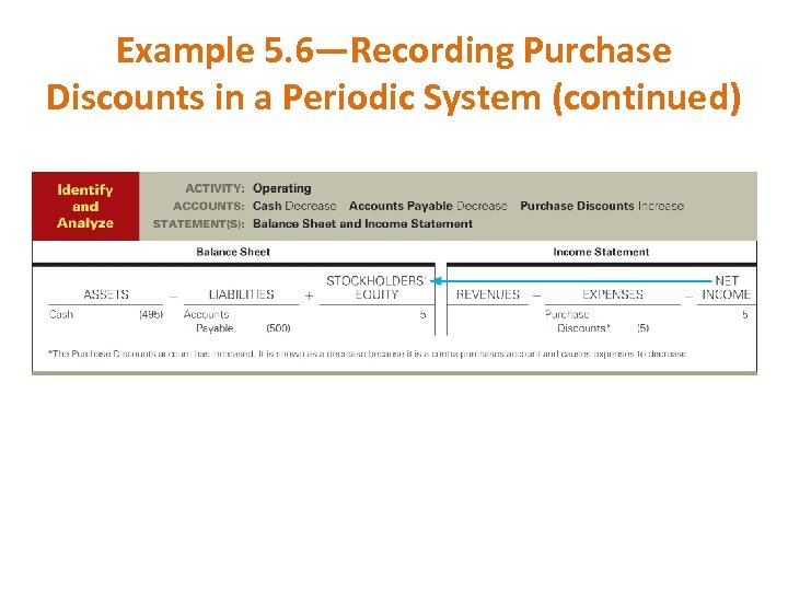 Example 5. 6—Recording Purchase Discounts in a Periodic System (continued) 