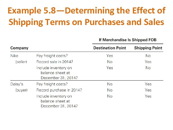 Example 5. 8—Determining the Effect of Shipping Terms on Purchases and Sales 
