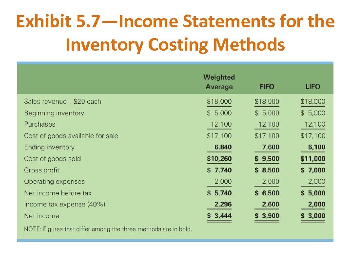 Exhibit 5. 7—Income Statements for the Inventory Costing Methods 