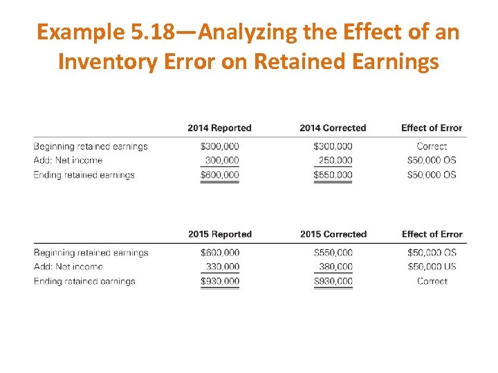 Example 5. 18—Analyzing the Effect of an Inventory Error on Retained Earnings 