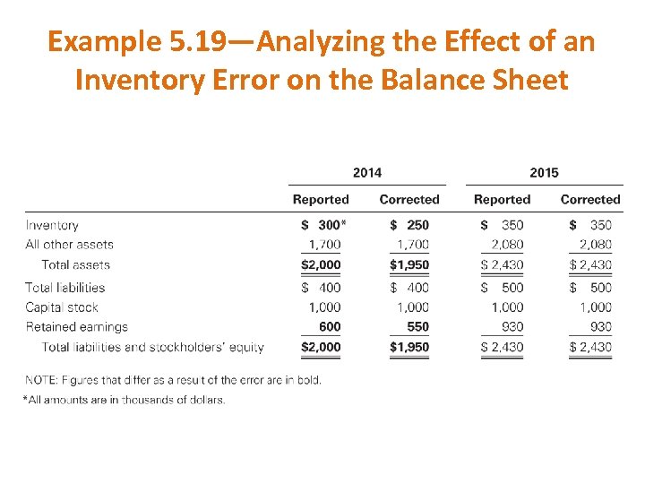 Example 5. 19—Analyzing the Effect of an Inventory Error on the Balance Sheet 