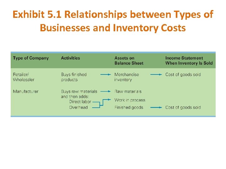 Exhibit 5. 1 Relationships between Types of Businesses and Inventory Costs 