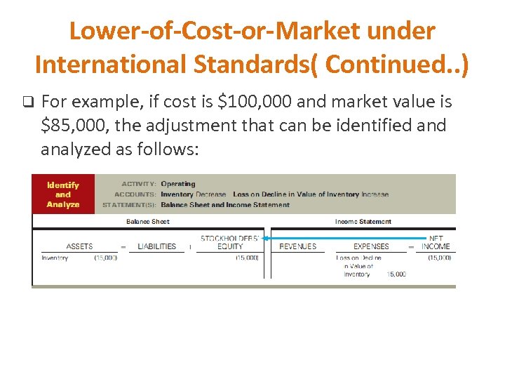 Lower-of-Cost-or-Market under International Standards( Continued. . ) q For example, if cost is $100,
