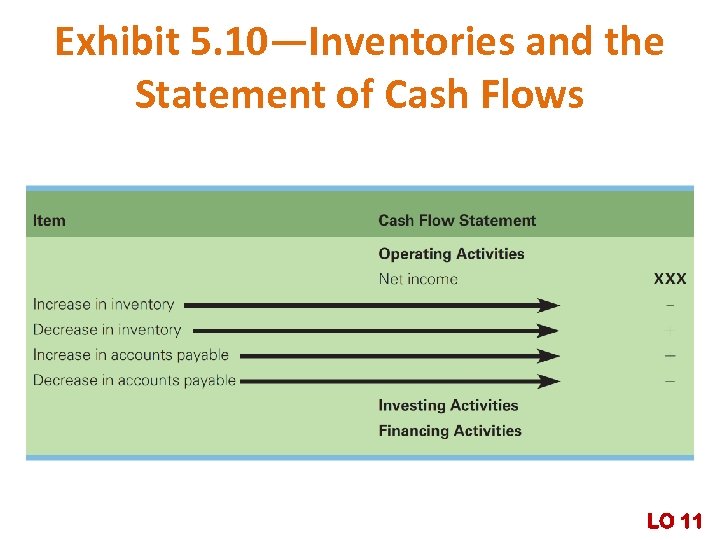 Exhibit 5. 10—Inventories and the Statement of Cash Flows LO 11 