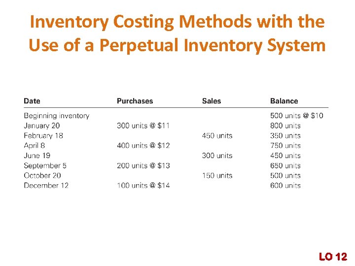 Inventory Costing Methods with the Use of a Perpetual Inventory System LO 12 