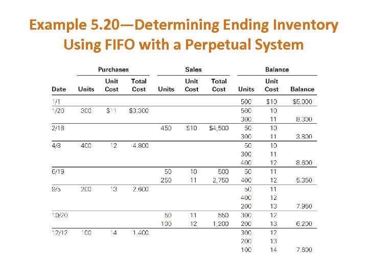 Example 5. 20—Determining Ending Inventory Using FIFO with a Perpetual System 