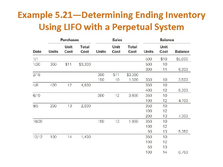 Example 5. 21—Determining Ending Inventory Using LIFO with a Perpetual System 