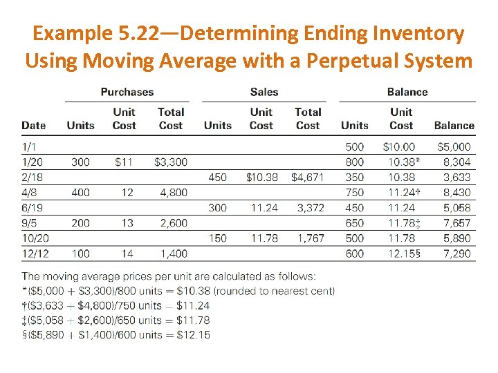 Example 5. 22—Determining Ending Inventory Using Moving Average with a Perpetual System 