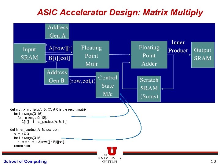 ASIC Accelerator Design: Matrix Multiply def matrix_multiply(A, B, C): # C is the result