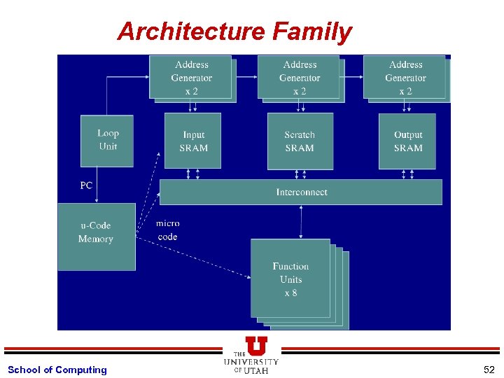 Architecture Family School of Computing 52 