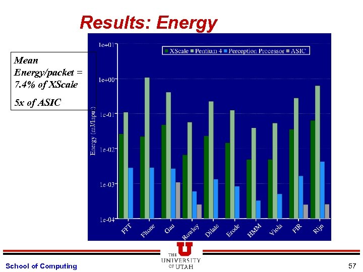 Results: Energy Mean Energy/packet = 7. 4% of XScale 5 x of ASIC School