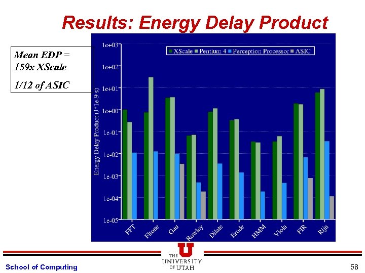 Results: Energy Delay Product Mean EDP = 159 x XScale 1/12 of ASIC School