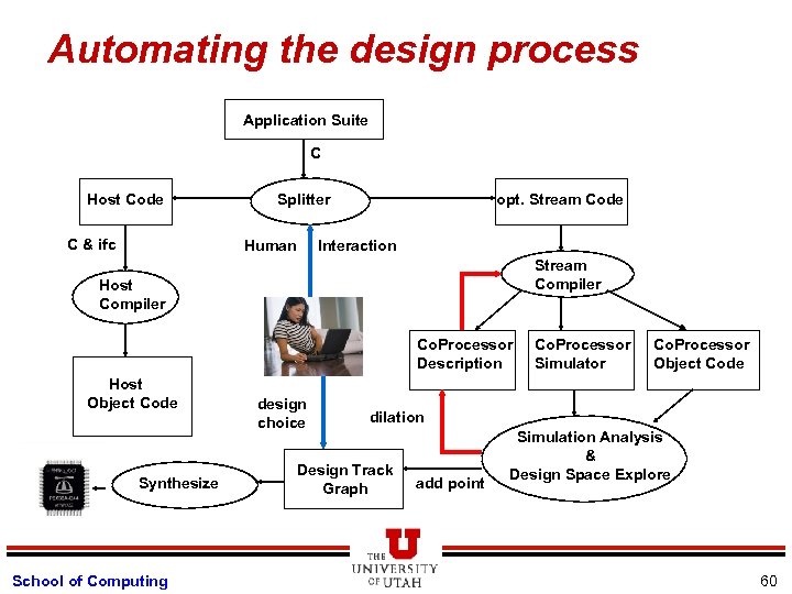 Automating the design process Application Suite C Host Code C & ifc Splitter Human