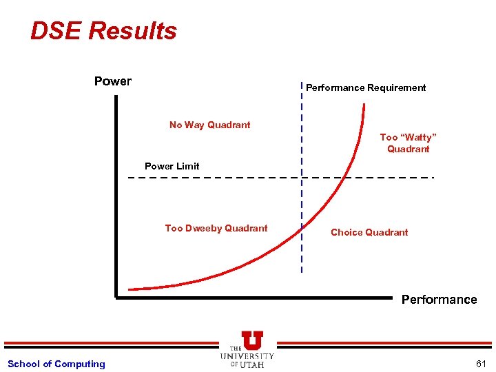 DSE Results Power Performance Requirement No Way Quadrant Too “Watty” Quadrant Power Limit Too