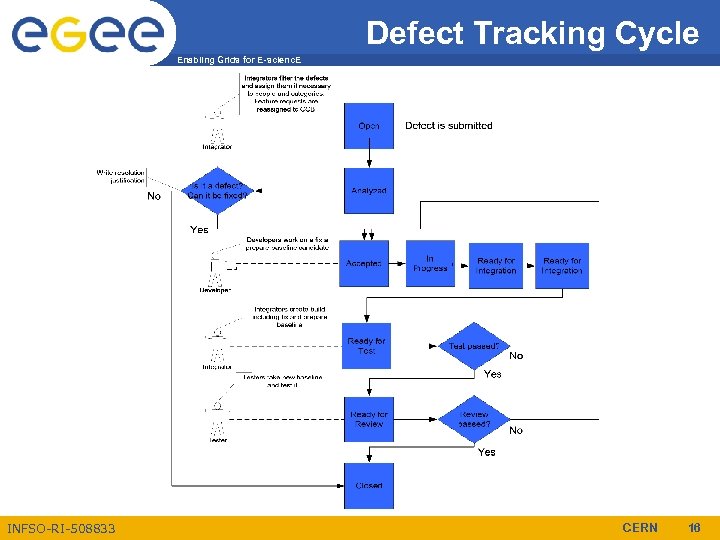 Defect Tracking Cycle Enabling Grids for E-scienc. E INFSO-RI-508833 CERN 16 