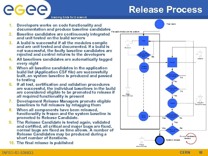 Release Process Enabling Grids for E-scienc. E 1. Developers works on code functionality and