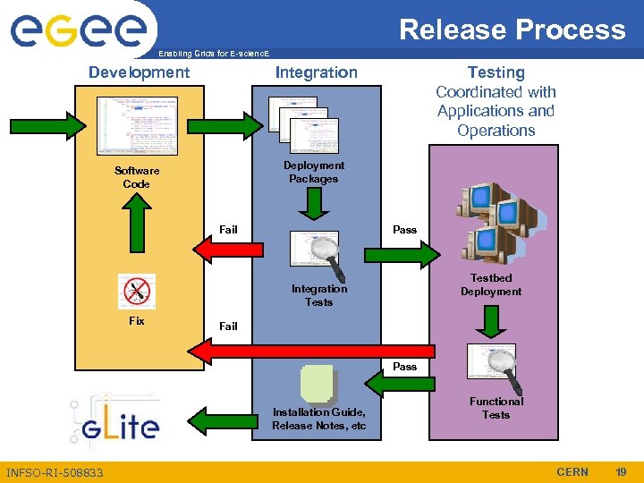 Release Process Enabling Grids for E-scienc. E Development Integration Software Code Deployment Packages Fail
