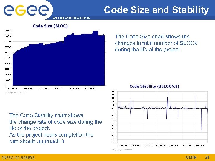 Code Size and Stability Enabling Grids for E-scienc. E The Code Size chart shows