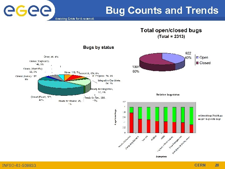 Bug Counts and Trends Enabling Grids for E-scienc. E INFSO-RI-508833 CERN 26 