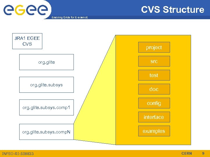 CVS Structure Enabling Grids for E-scienc. E JRA 1 EGEE CVS org. glite project