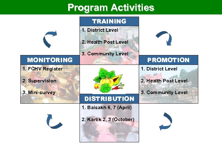 Program Activities TRAINING 1. District Level 2. Health Post Level MONITORING 3. Community Level