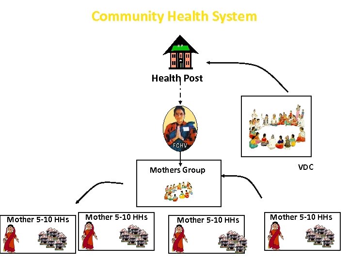 Community Health System HP Health Post Mothers Group Mother 5 -10 HHs VDC Mother