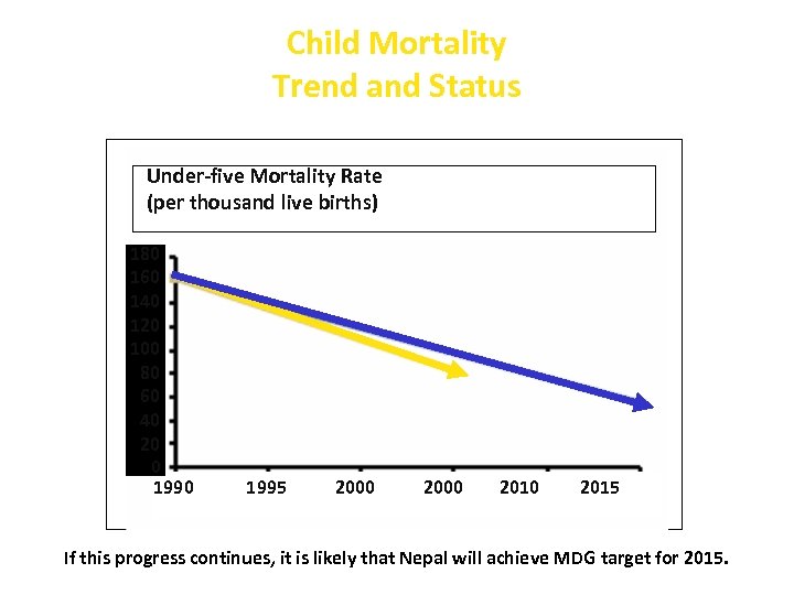 Child Mortality Trend and Status Under-five Mortality Rate (per thousand live births) 180 160