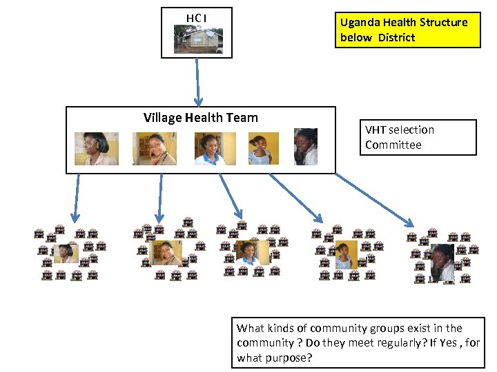 HC I Uganda Health Structure below District Village Health Team VHT selection Committee What