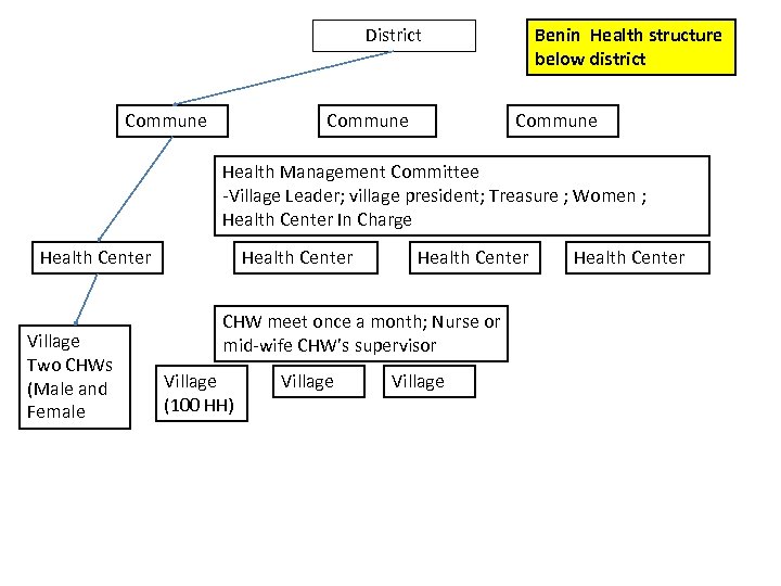 District Commune Benin Health structure below district Commune Health Management Committee -Village Leader; village