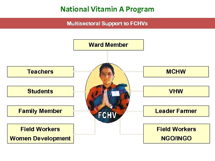 National Vitamin A Program Multisectoral Support to FCHVs Ward Member Teachers MCHW Students VHW