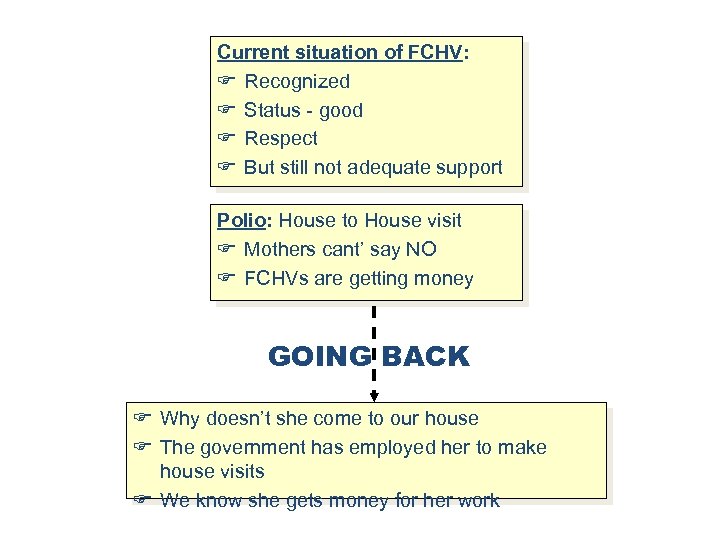 Current situation of FCHV: F Recognized F Status - good F Respect F But