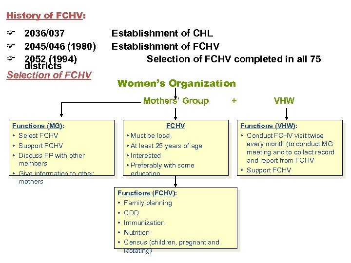 History of FCHV: F 2036/037 F 2045/046 (1980) F 2052 (1994) districts Selection of